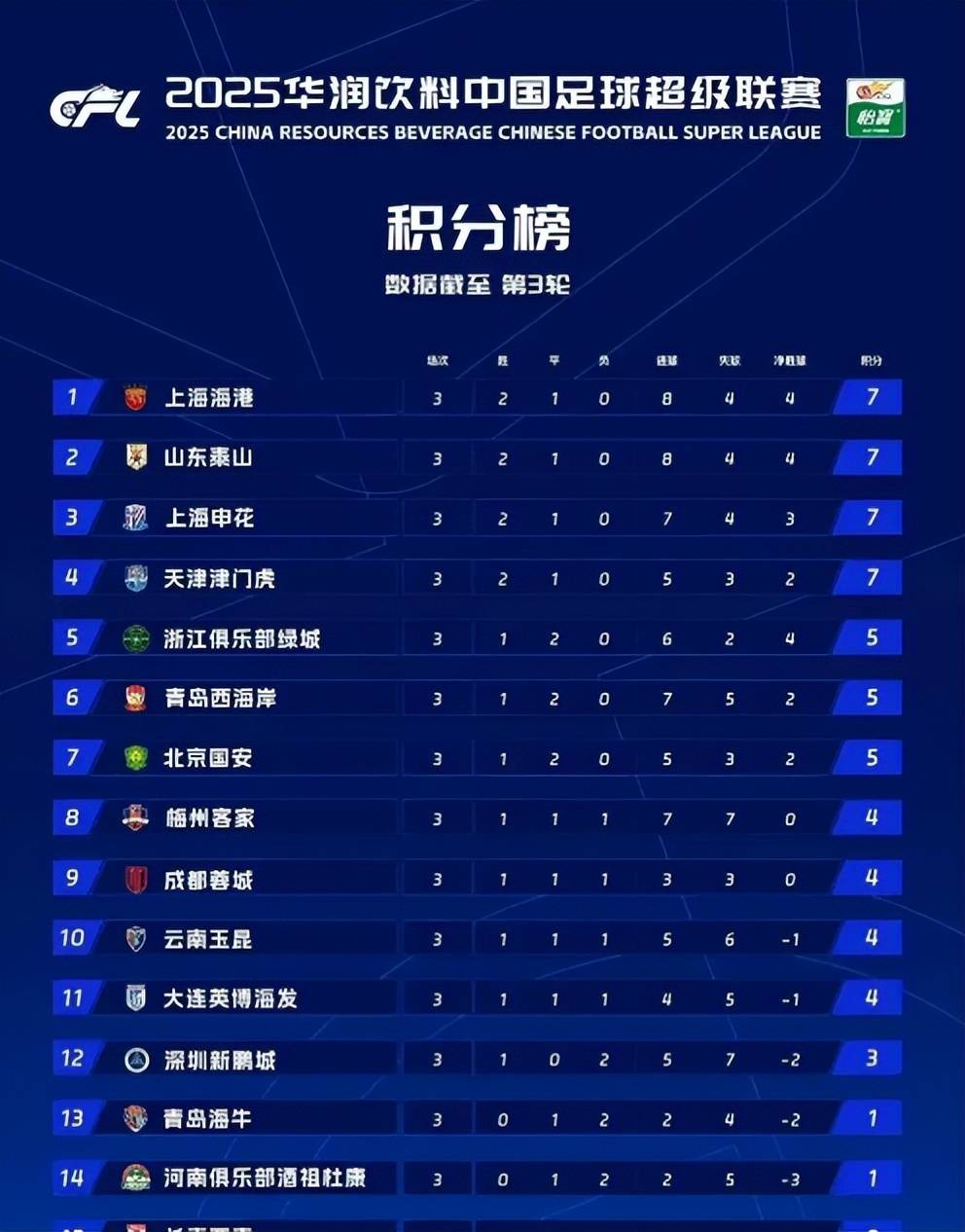MK 体育-没想到！5月中超最佳阵容申花海港豪门都是二二开入选(2021中超申花)