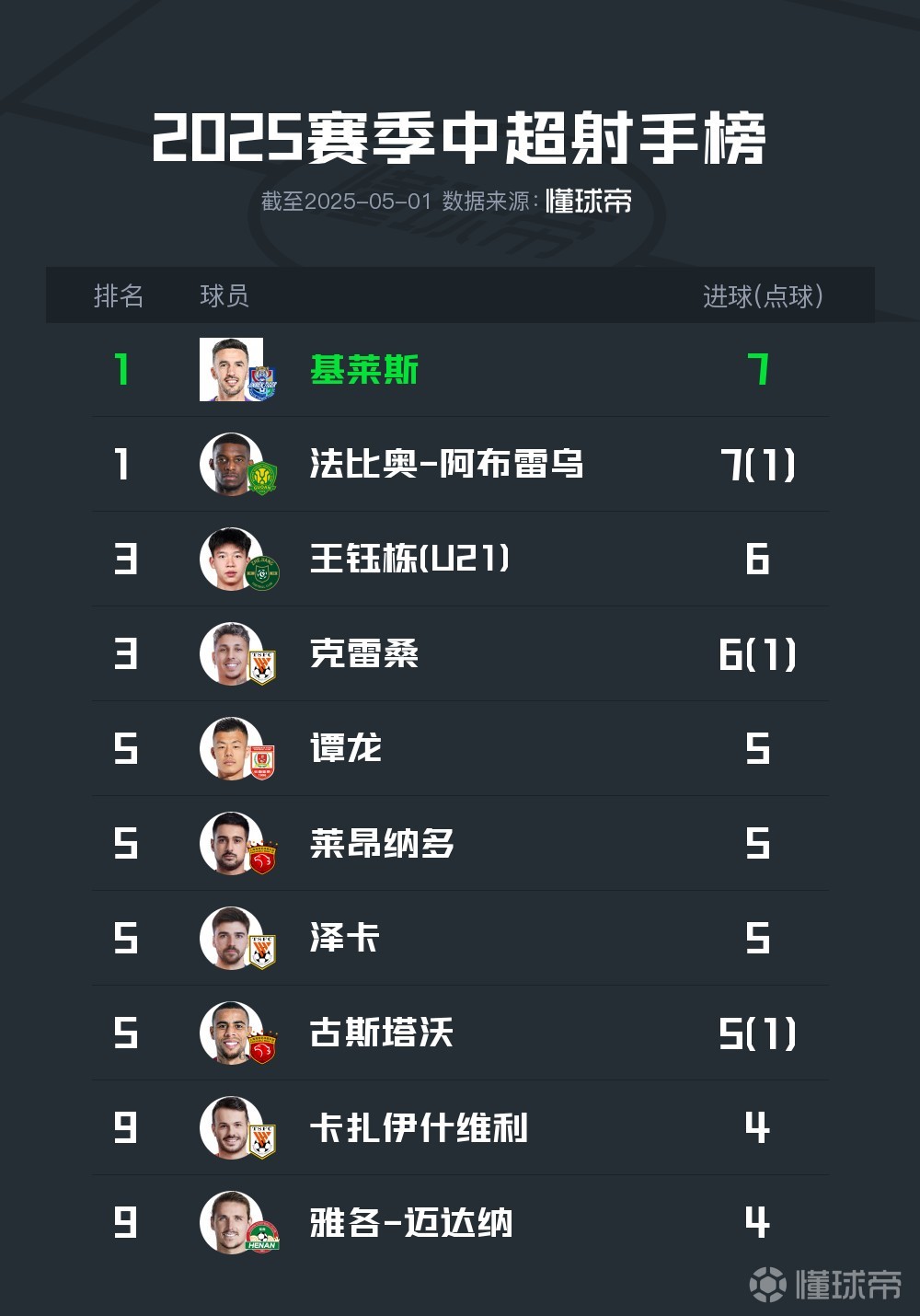 关于中超最佳阵容：张稀哲400场破门基莱斯一剑封喉领跑射手榜的信息