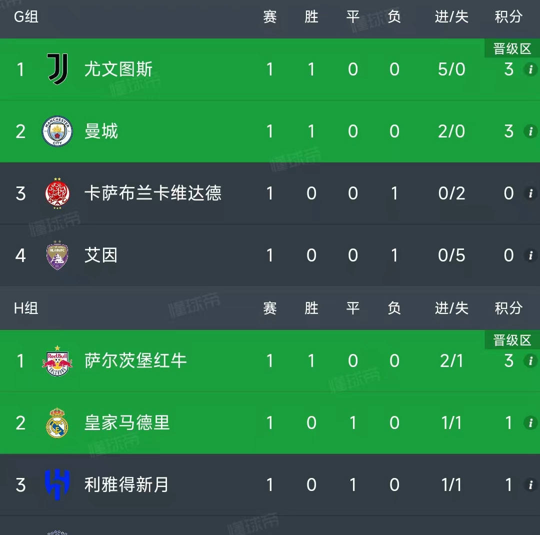 世俱杯夺冠赔率:大巴黎1赔35领跑曼城超皇马(世俱杯ds)