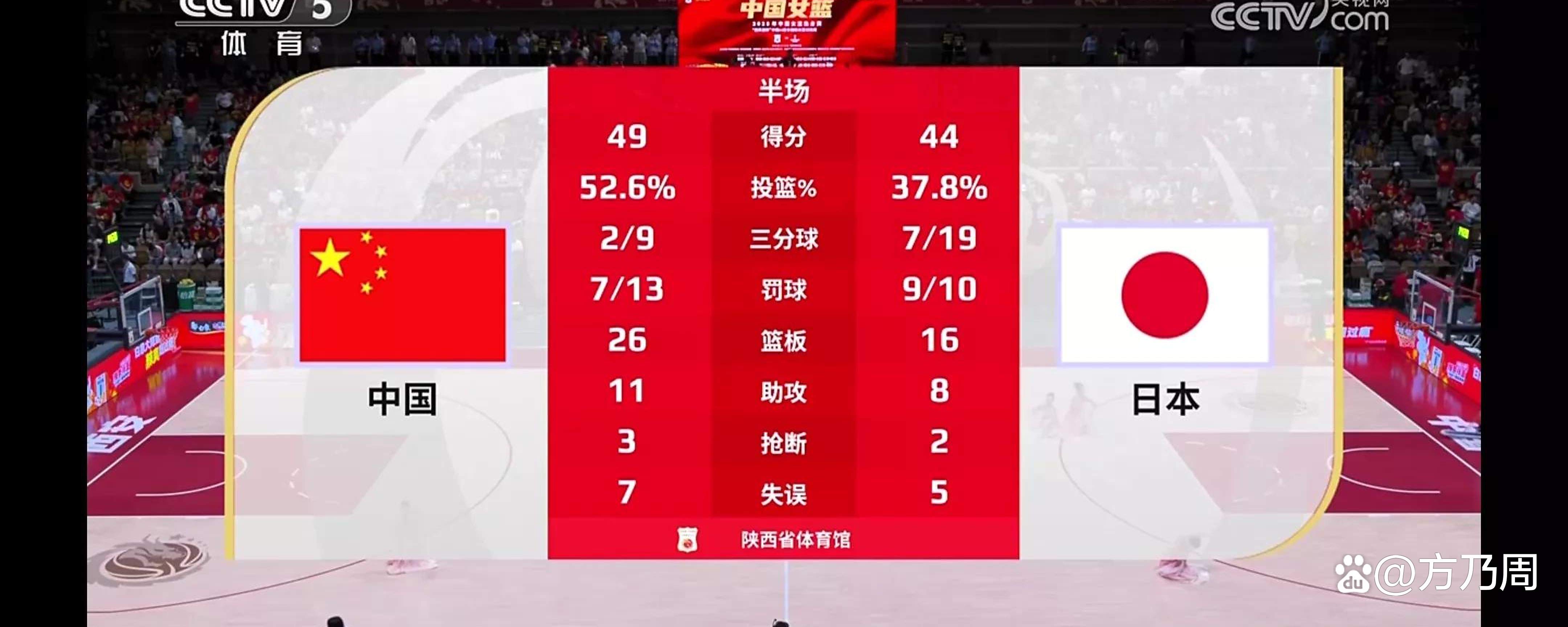 MK 体育-中国女篮上场三分26%+罚球25中12，本场三分40%+罚球11中11的简单介绍