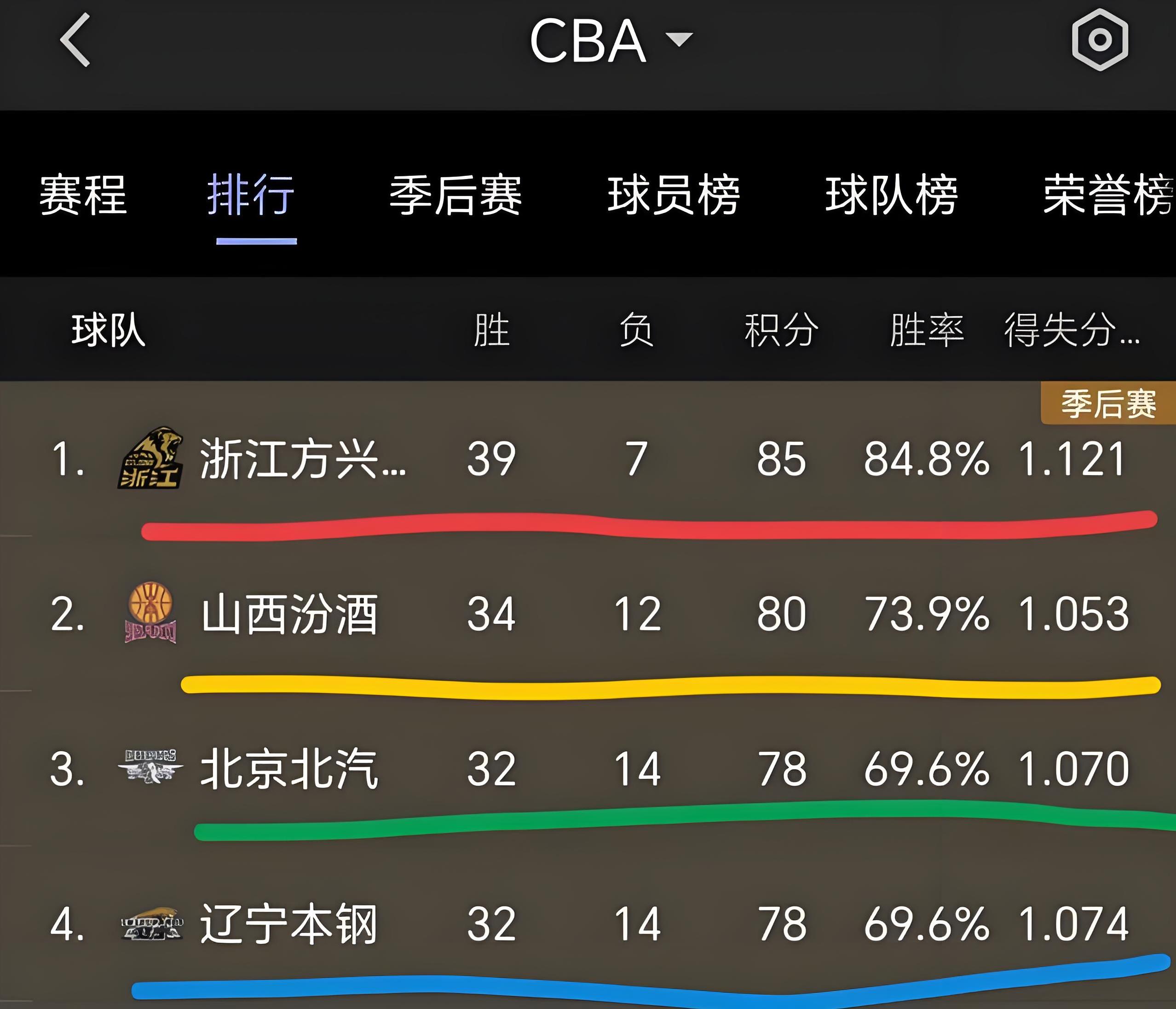 辽宁男篮强势逆袭，战胜山东稳住前四(辽宁海城李恩胜案件原因)