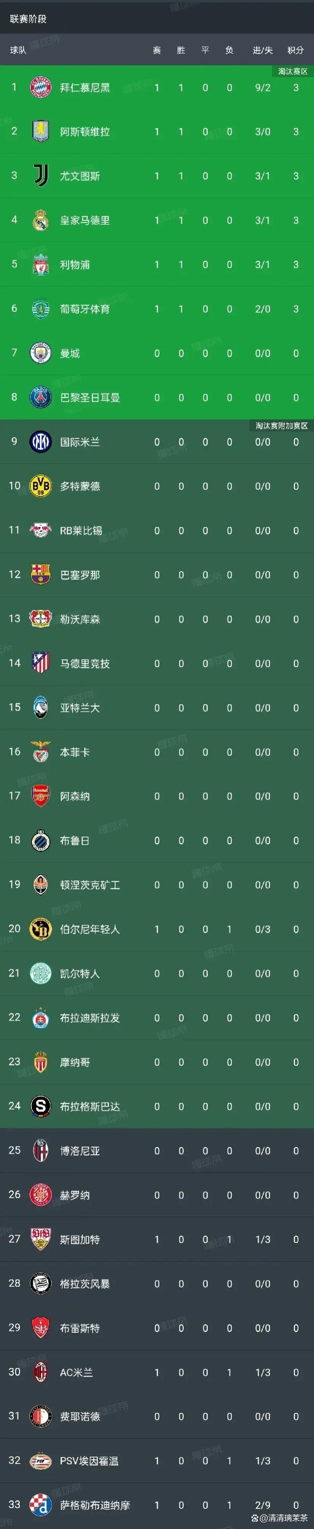 欧冠战绩出炉，皇家马德里高居积分榜首(皇家马德里欧冠成绩)